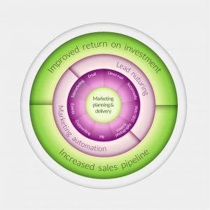 SDH Marketing Services Wheel-1